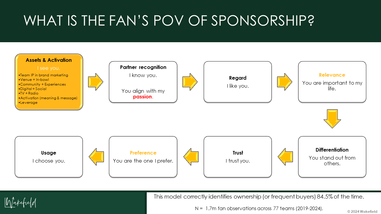 How fans see sponsorships